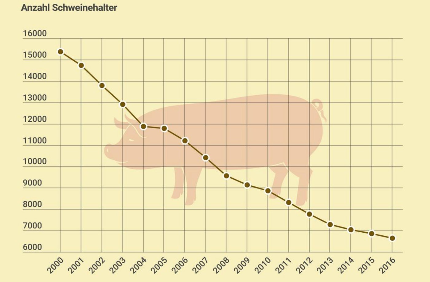 Immer weniger Schweinehalter in der Schweiz, aber die Anzahl Tiere bleibt in etwa konstant. (Grafik lid)