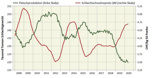 Der Schweinezyklus bildet das Auf und Ab der Produktion und der Preise ab. Es gibt Anzeichen, dass die Schweinepreise sinken werden aufgrund der leicht steigenden Produktion. (Quelle: Agristat)