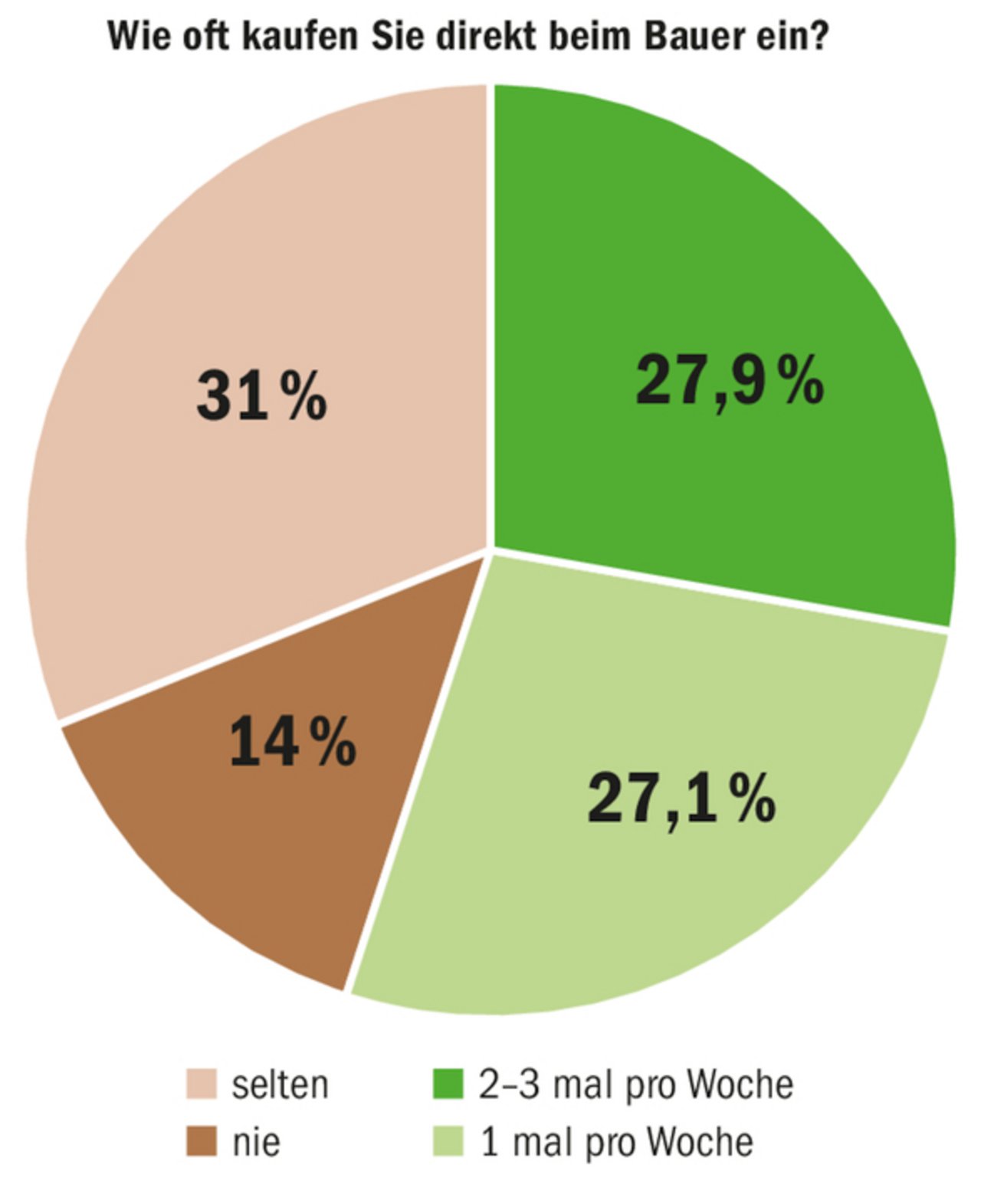 Samira Furrers Klasse machte in der Berufsschule bei etwa 150 Personen eine Umfrage zum Kaufverhalten.