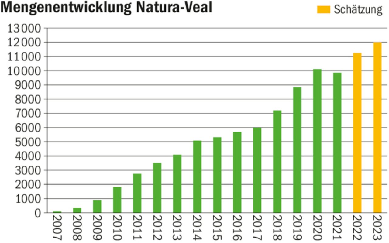 Mutterkuh Schweiz geht von einem weiteren Wachstum bei der Nachfrage nach Natura-Veal aus. 