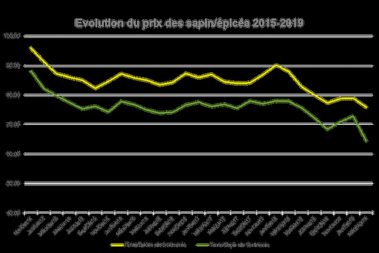 Die Preise für Fichten- und Tannenholz sanken in den letzten Jahren stetig. (Grafik Wald Schweiz)