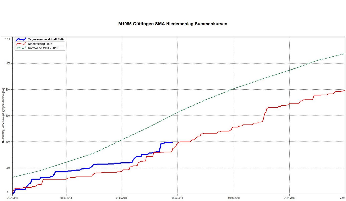 Die Grafik zeigt die Entwicklung der Niederschläge im Jahr 2018 an der Messstelle in Güttingen. (Bild zVg)
