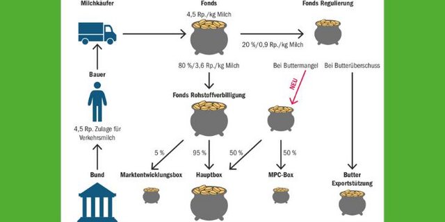 Die BOM hat mit der neuen MPC-Box (Milchproteinkonzentrat) ein Instrument bei Buttermangel. Dann wird die Butterexportstützung zum Milcheiweiss hin verlagert. Da tiefe Eiweisspreise die Produktion von Butter drosseln, erhofft man sich dadurch mehr Butter im Inland. (Grafik BOM/Bauz)