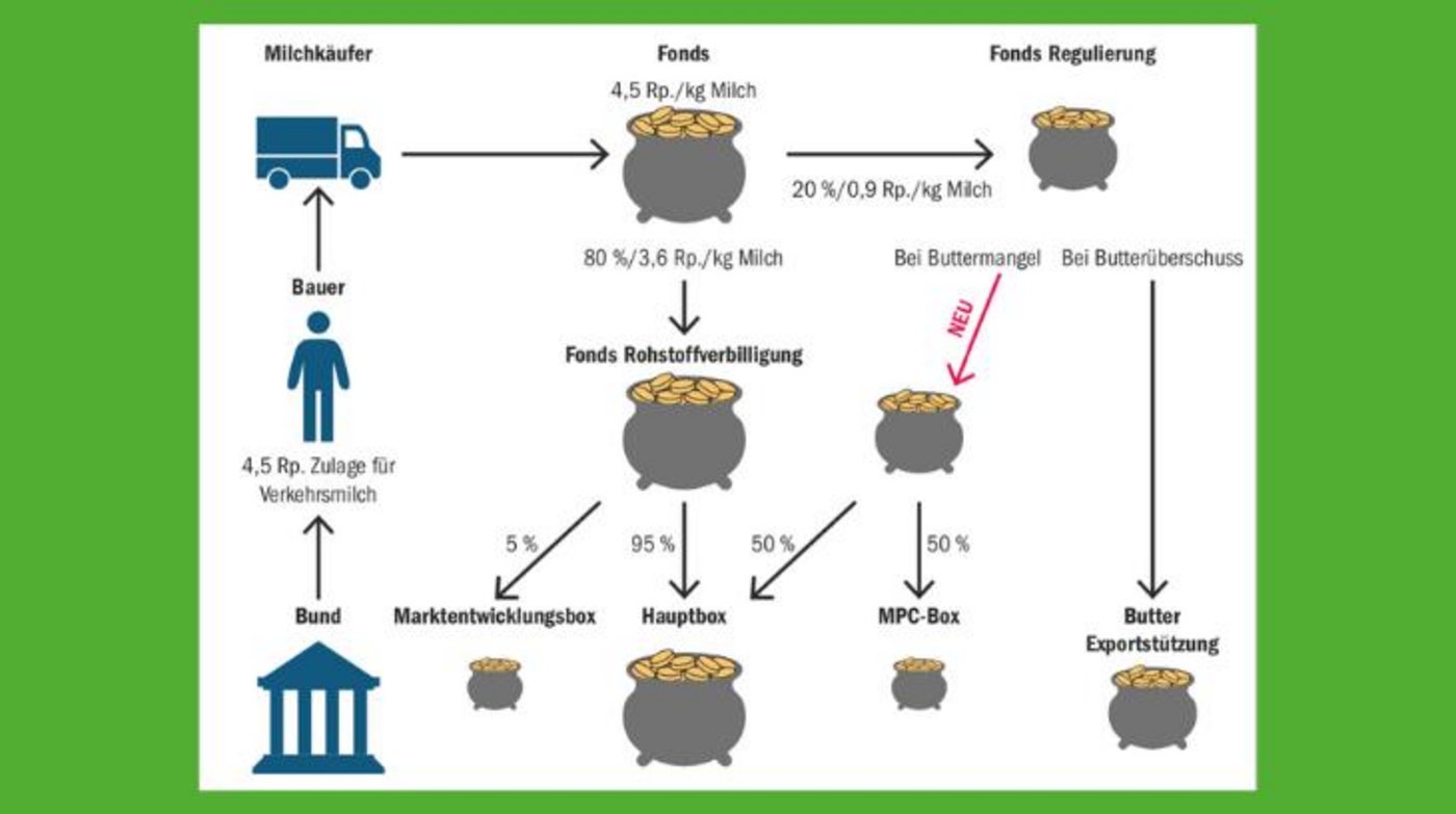 Die BOM hat mit der neuen MPC-Box (Milchproteinkonzentrat) ein Instrument bei Buttermangel. Dann wird die Butterexportstützung zum Milcheiweiss hin verlagert. Da tiefe Eiweisspreise die Produktion von Butter drosseln, erhofft man sich dadurch mehr Butter im Inland. (Grafik BOM/Bauz)