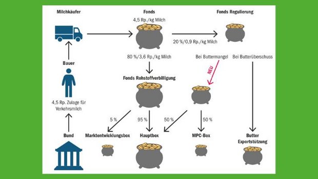 Die BOM hat mit der neuen MPC-Box (Milchproteinkonzentrat) ein Instrument bei Buttermangel. Dann wird die Butterexportstützung zum Milcheiweiss hin verlagert. Da tiefe Eiweisspreise die Produktion von Butter drosseln, erhofft man sich dadurch mehr Butter im Inland. (Grafik BOM/Bauz)