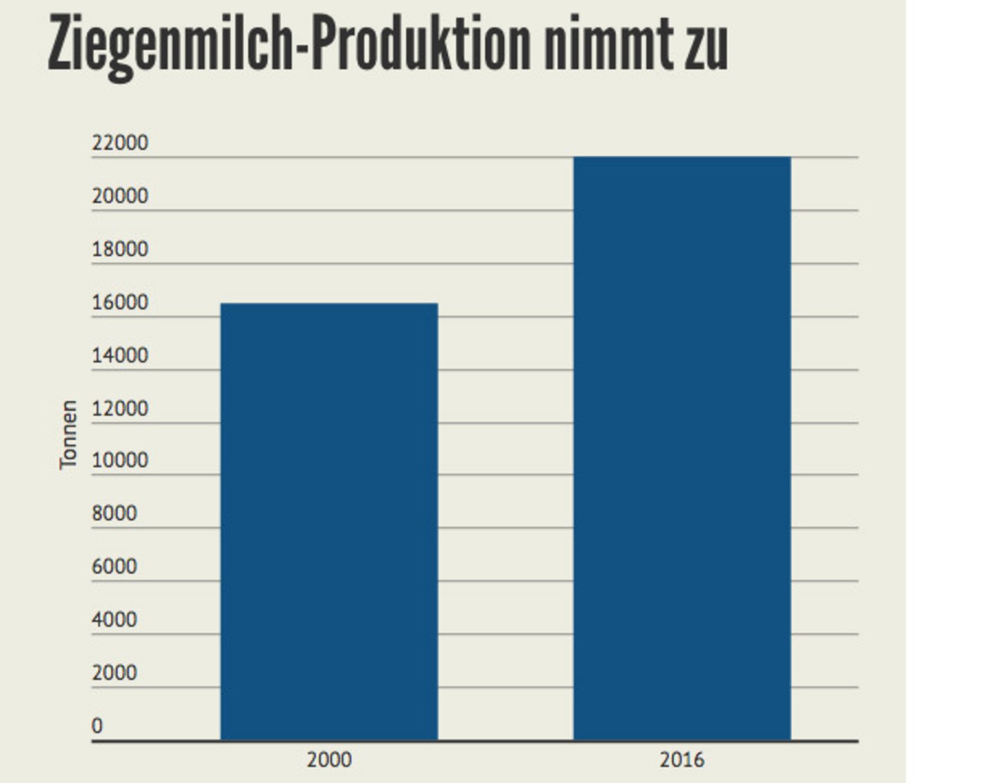 Die Bauern haben aufgrund der steigenden Nachfrage die Produktion in den letzten Jahren ausgedehnt. 2016 haben sie rund 22'000 Tonnen gemolken – ein Drittel mehr als im Jahr 2000. (Bild LID/ Quelle Milchstatistik der Schweiz)