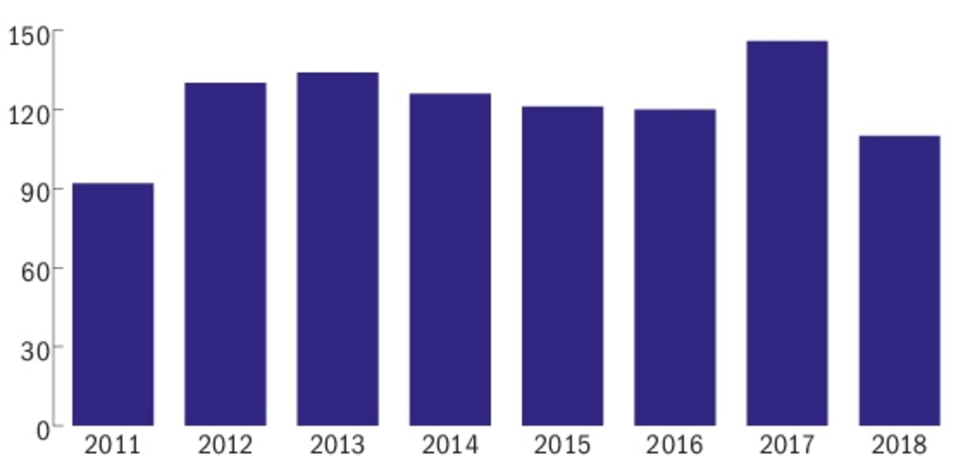 Die Grafik zeigt die Anzahl Abschlüsse beim Beruf Agrarpraktiker/in EBA nach Jahren. In den Zahlen sind jeweils alle drei Fachrichtungen eingerechnet. (Daten SBV/Grafik BauZ)