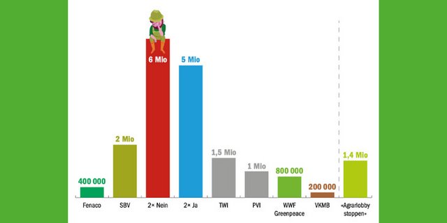 Bisher scheint das Nein-Lager mehr finanzielle Mittel zur Verfügung zu haben. Es handelt sich bei diesen Zahlen aber mehrheitlich um Schätzungen von SRF. Und persönliches Engagement lässt sich finanziell sowieso kaum messen. (Grafik mi)
