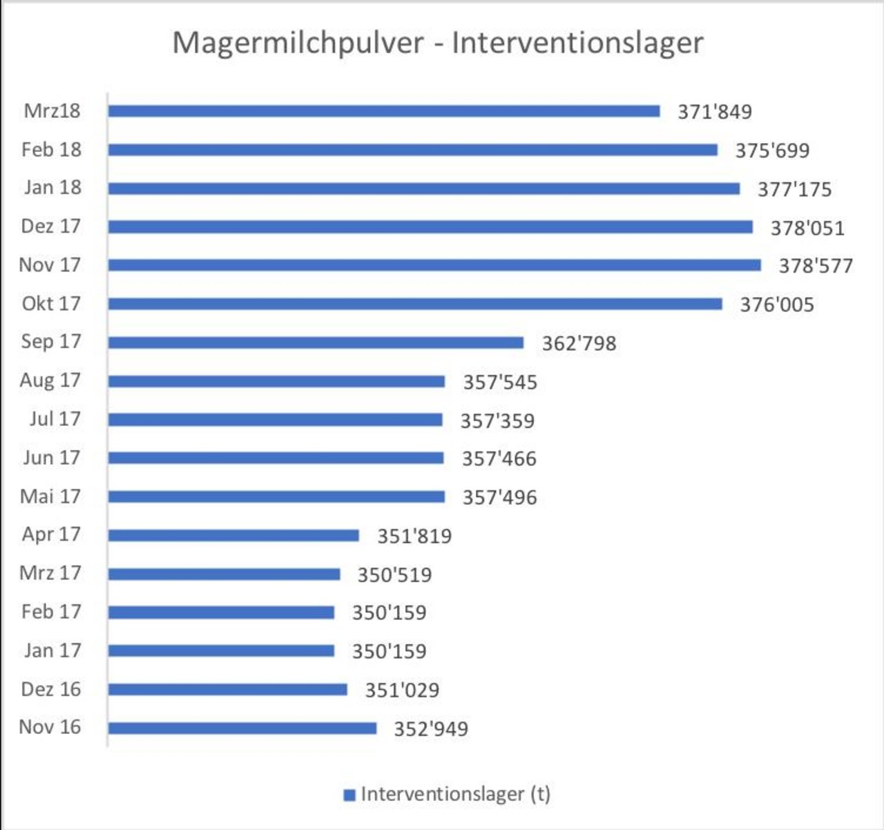 Die Magermilchpulverbestände in den Interventionslagern betrugen im März 2018 gut 371 000 Tonnen...