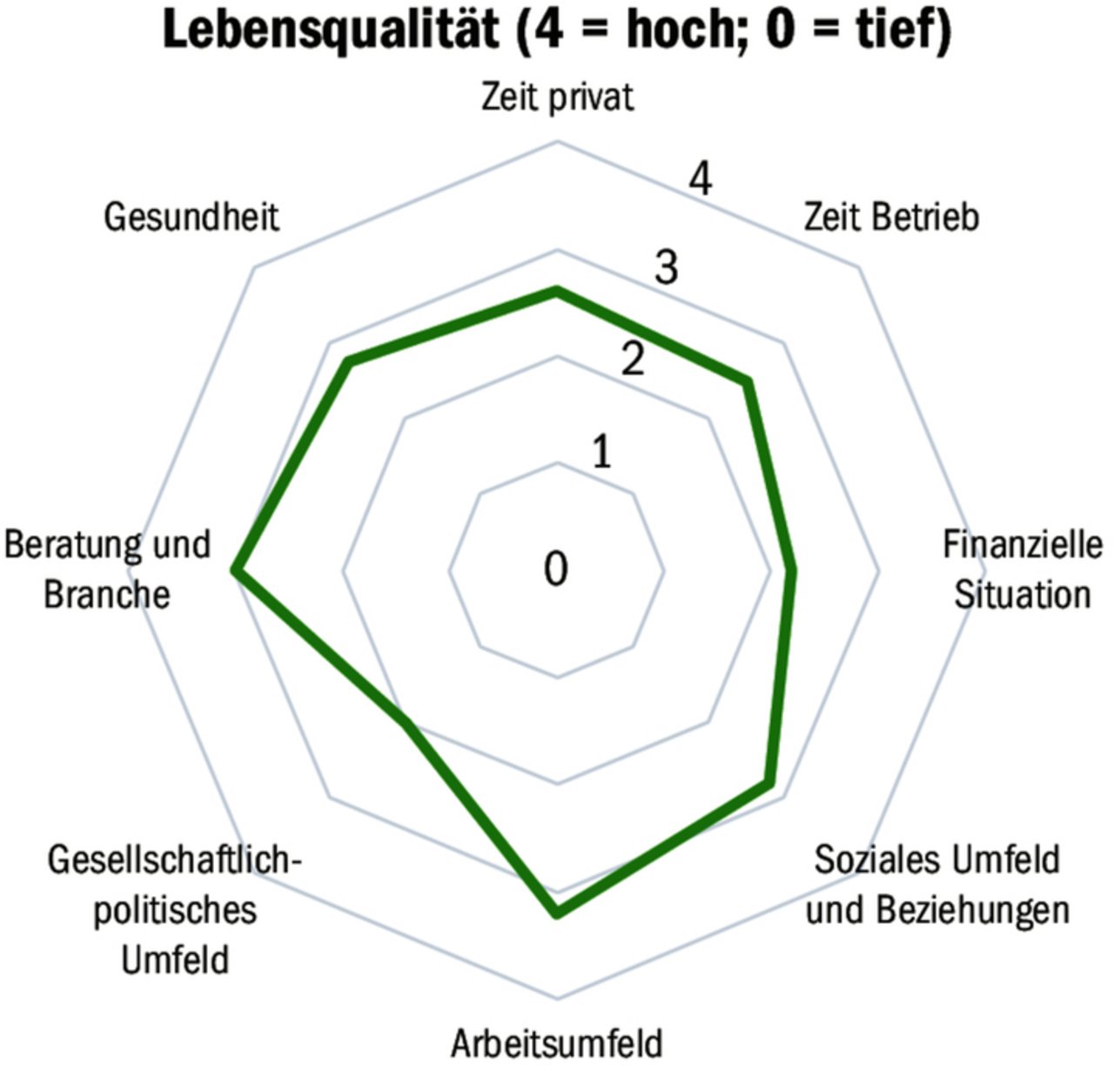 Mittels Spinnendiagramm wird die eigene Lebensqualität in acht relevanten Bereichen sichtbar gemacht.