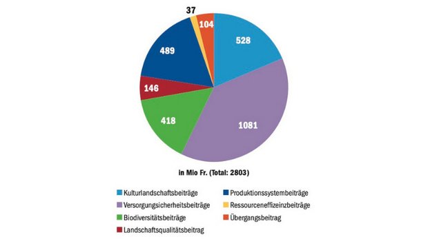 Verteilung der Direktzahlungen nach Beitragsarten im Jahr 2019. Sie machen 75 % der Unterstützung aus. (Grafik mi/Quelle BLW)