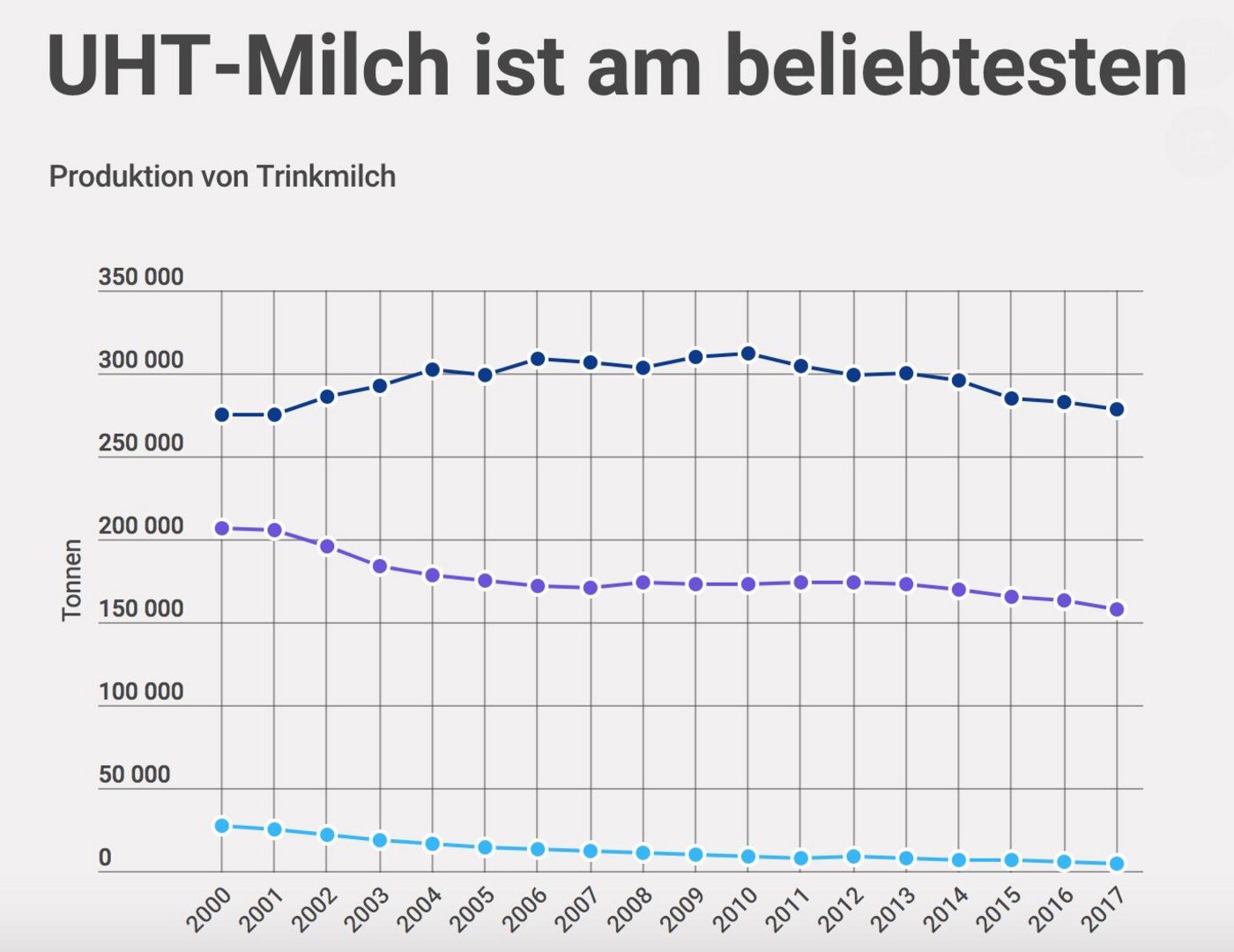 (Quelle TSM/ Agristat)