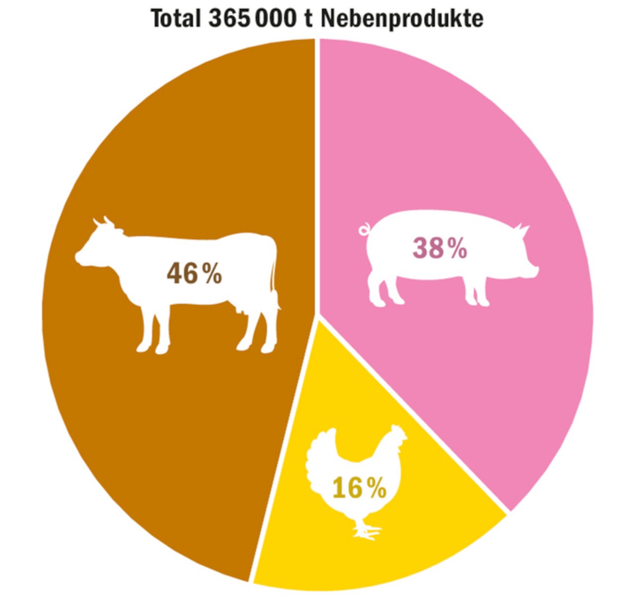 Knapp die Hälfte der Nebenprodukte aus der Lebensmittel-produktion landen in der Rindviehkrippe.