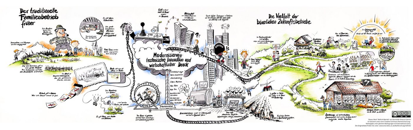 Gedanken zur Zukunft der Landwirtschaft machen sich alle. Selten aber wird mit einer Visualisierung wie dieser von der Wiener Universität für Bodenkultur ein so detaillierter Überblick über die Entwicklung der Landwirtschaft gegeben. (Bild BoKu Wien)