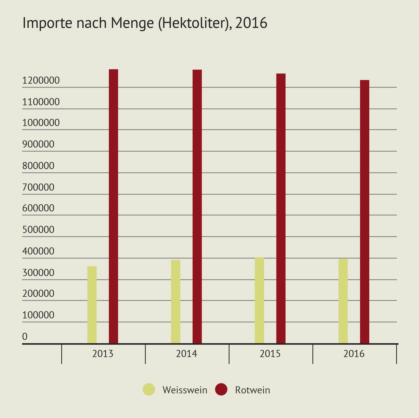 Importe nach Menge in Hektoliter. (Grafik LID)