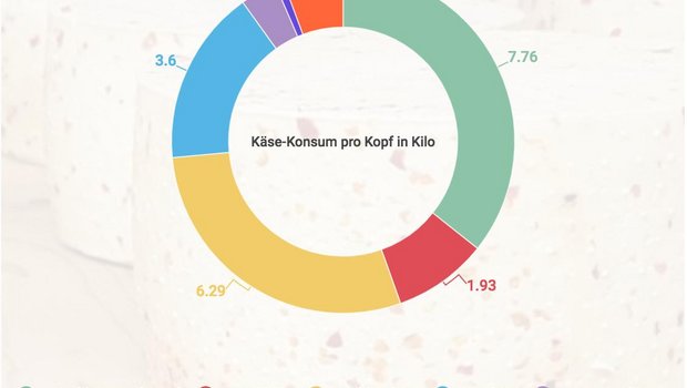 Pro Kopf Konsum in Kilo. (Grafik lid)