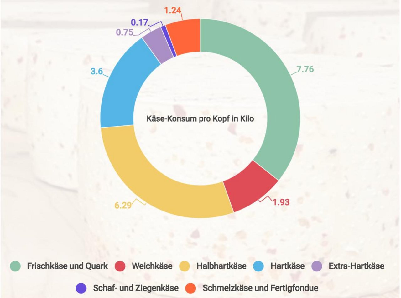 Pro Kopf Konsum in Kilo. (Grafik lid)