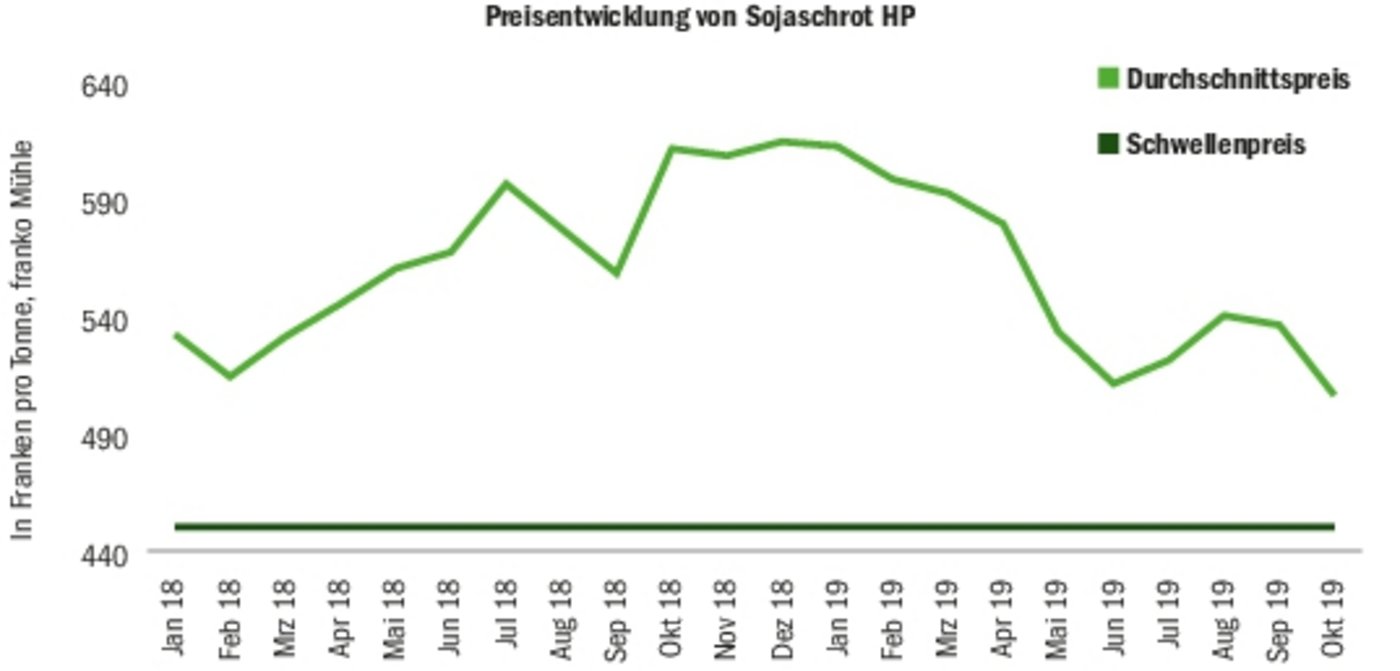 Von all den Rohstoffen schwankt Sojaschrot preismässig am Stärksten. Nach Preisen von über 60 Franken pro Dezitonne liegt der Preis aktuell bei knapp unter 50 Franken.(Quelle Granovit)