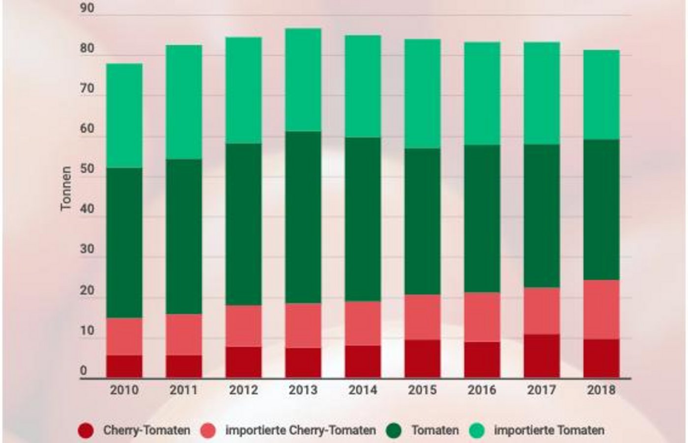 Die dunkel- und hellroten Balken stehen für die Inlandproduktion und Importmenge von Cherry-Tomaten. (Grafik lid)