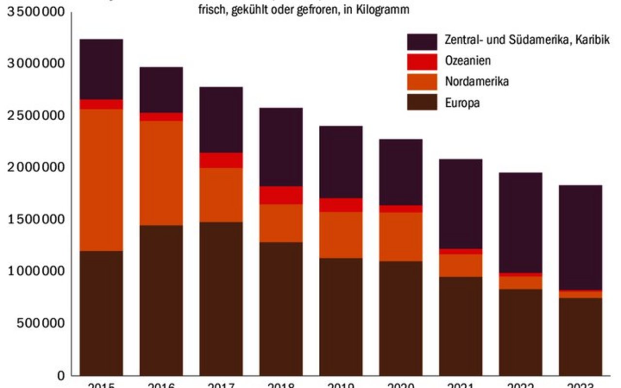 Zwar importiert die Schweiz immer weniger Pferdefleisch. Die Importe kommen jedoch verstärkt aus Ländern, in denen die Rückverfolgbarkeit und der Tierschutz mangelhaft sind.