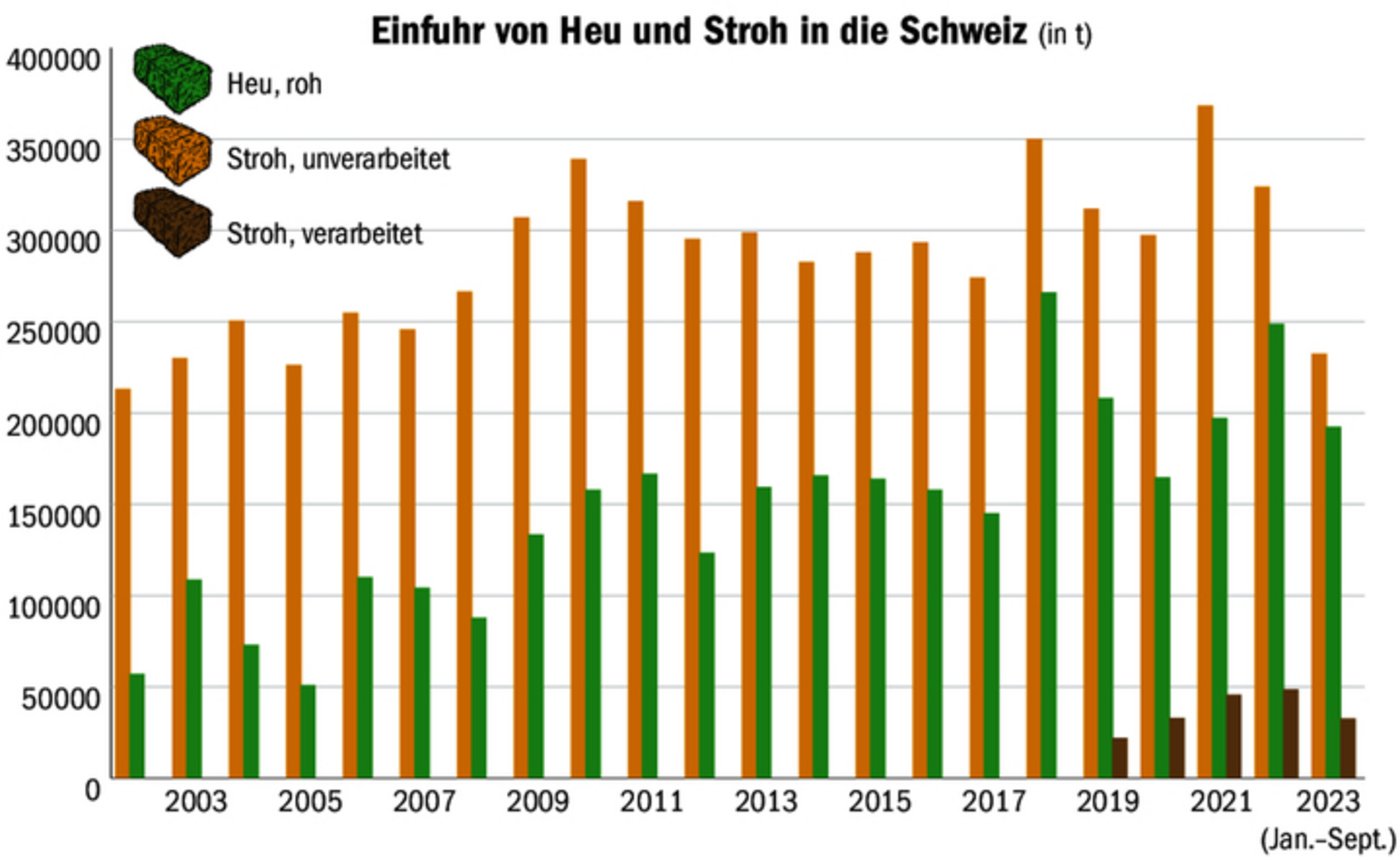 Je nach Inlandernte beim Raufutter wird zur Ergänzung jeweils mehr oder weniger Heu und Stroh aus den Nachbarländern importiert.
