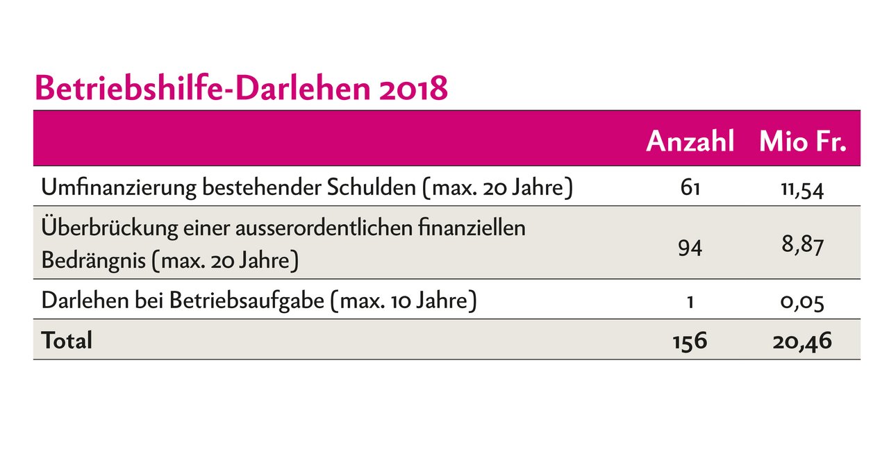 Betriebshilfe-Darlehen 2018. Quelle: Agrarbericht 2019, Bundesamt für Landwirtschaft BLW