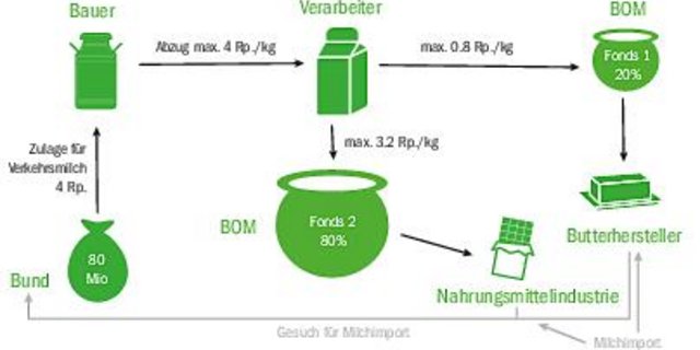 Die Nachfolgelösung im Milchmarkt sieht zwei Fonds vor: je einen für die Nahrungsmittelindustrie und die Butterhersteller – wie hoch die Zulage definitiv sein wird, entscheidet letztlich das Parlament. (Bild BauZ)