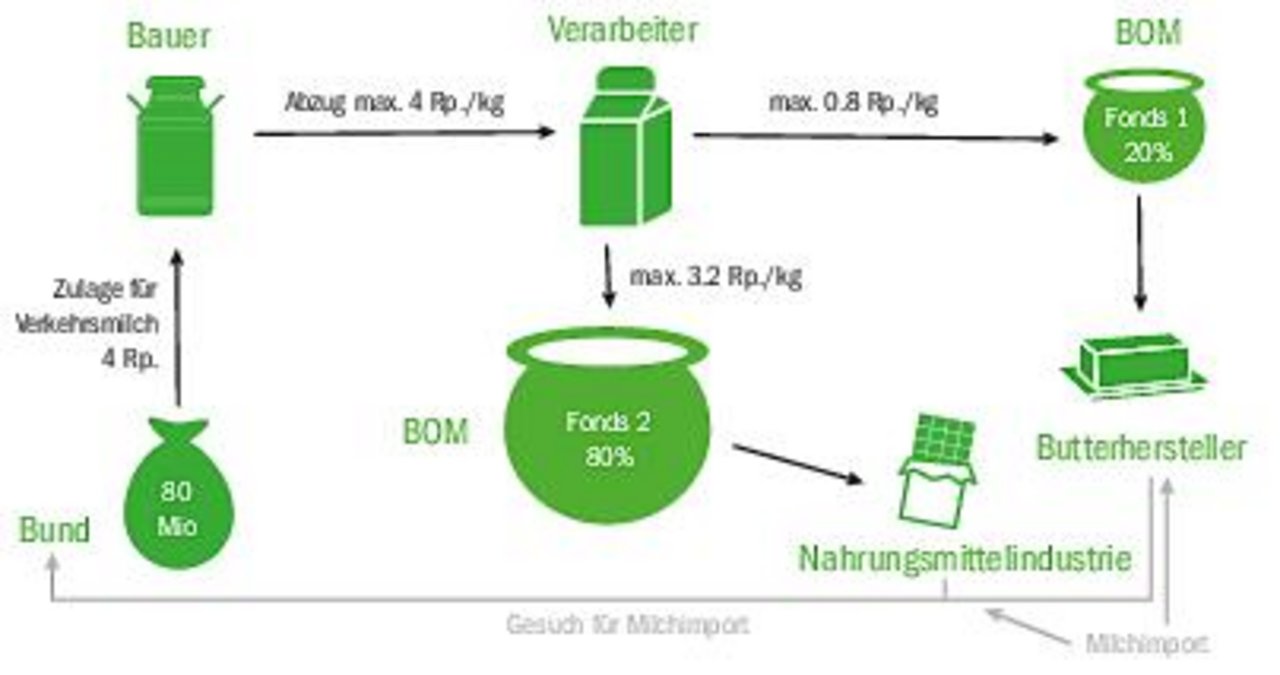 Die Nachfolgelösung im Milchmarkt sieht zwei Fonds vor: je einen für die Nahrungsmittelindustrie und die Butterhersteller – wie hoch die Zulage definitiv sein wird, entscheidet letztlich das Parlament. (Bild BauZ)