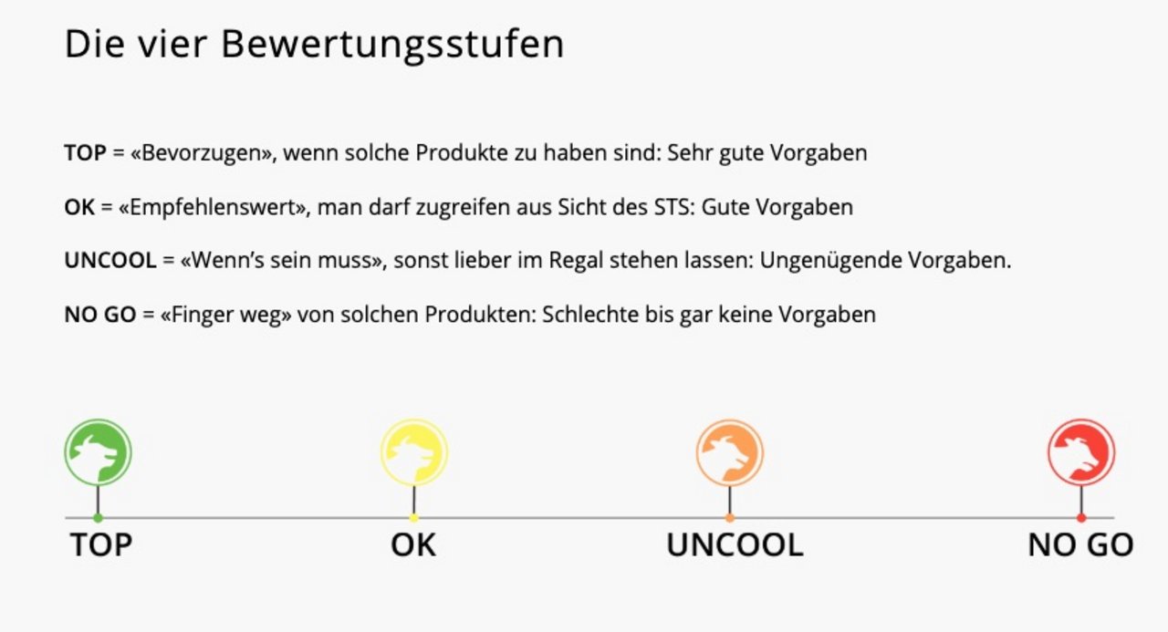 Die vierstufige Bewertungsskala geht von "top" bis "no go". (Bild zVg)