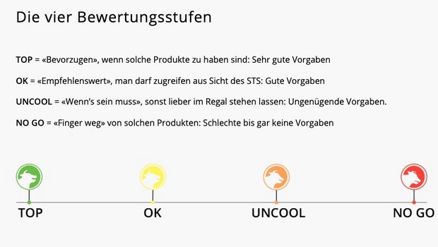 Die vierstufige Bewertungsskala geht von "top" bis "no go". (Bild zVg)