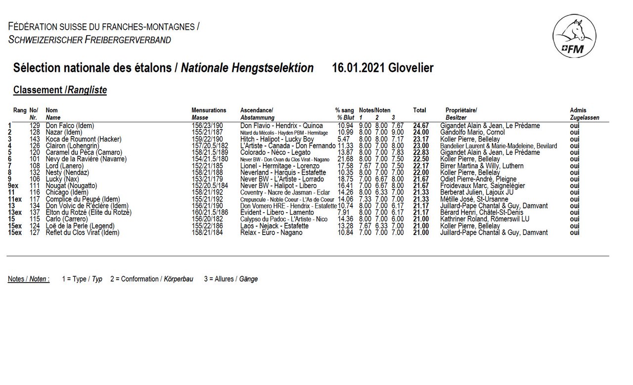 Die Rangliste von Glovelier 2021. (Bild Screenshot SFV)