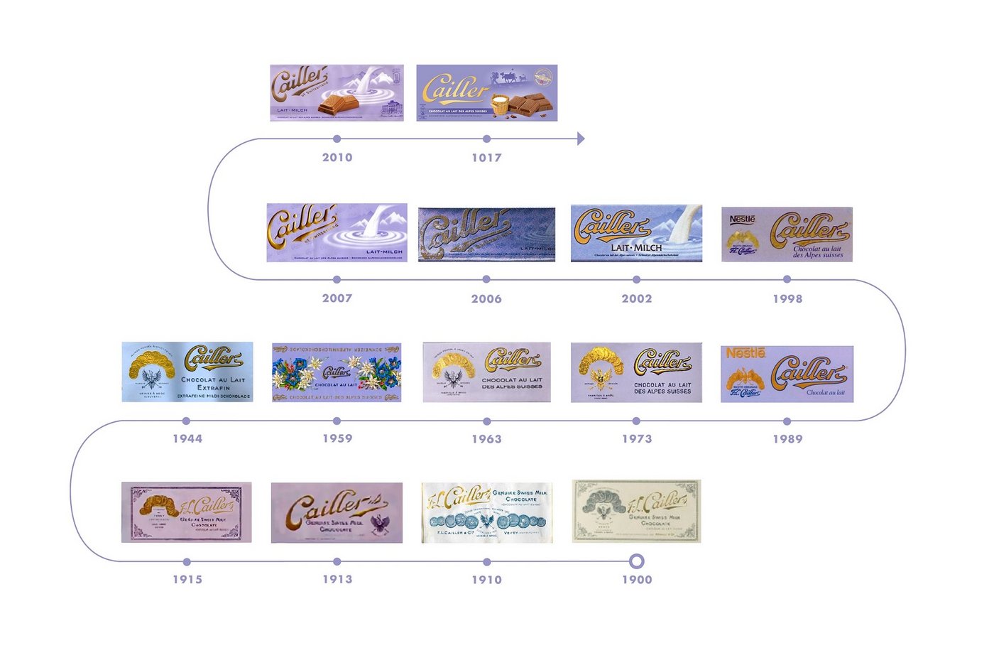 Die Verpackungen im Laufe der Zeit.