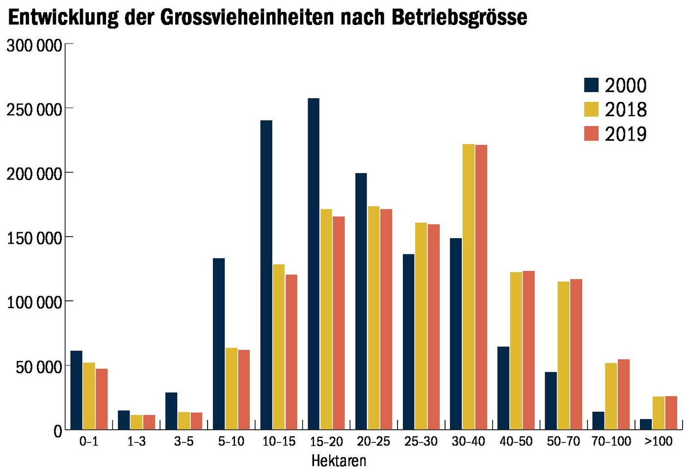 Die Grafik zeigt die Entwicklugn der Grossvieheinheiten nach Betriebsgrösse in den Jahren 2000, 2018 und 2019. (Quelle Bundesamt für Statistik, Grafik mi/BauernZeitung)