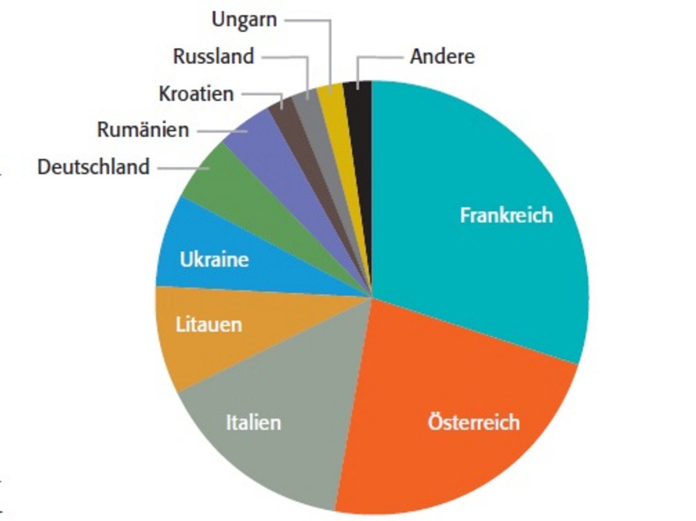 Der Biosojaanbau in Europa konzentriert sich bisher auf wenige Länder. (Quelle: FiBL)