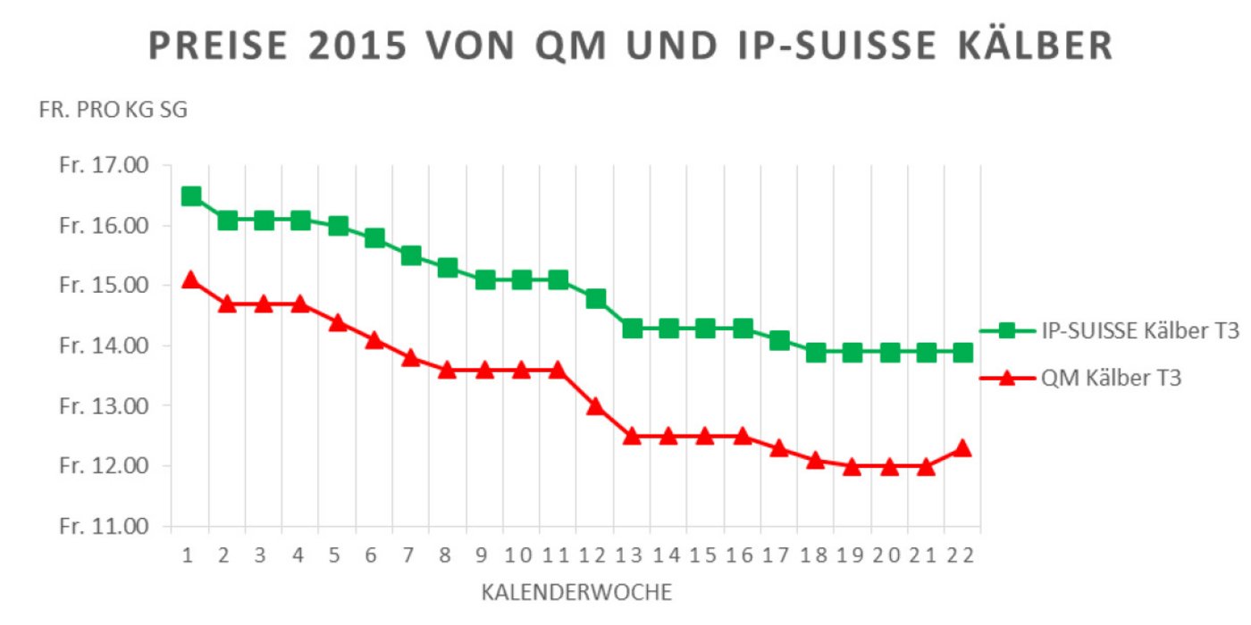 die Preisentwicklung 2015 von QM und IP-SUISSE Mastkälbern. (Tabelle IP-Suisse)