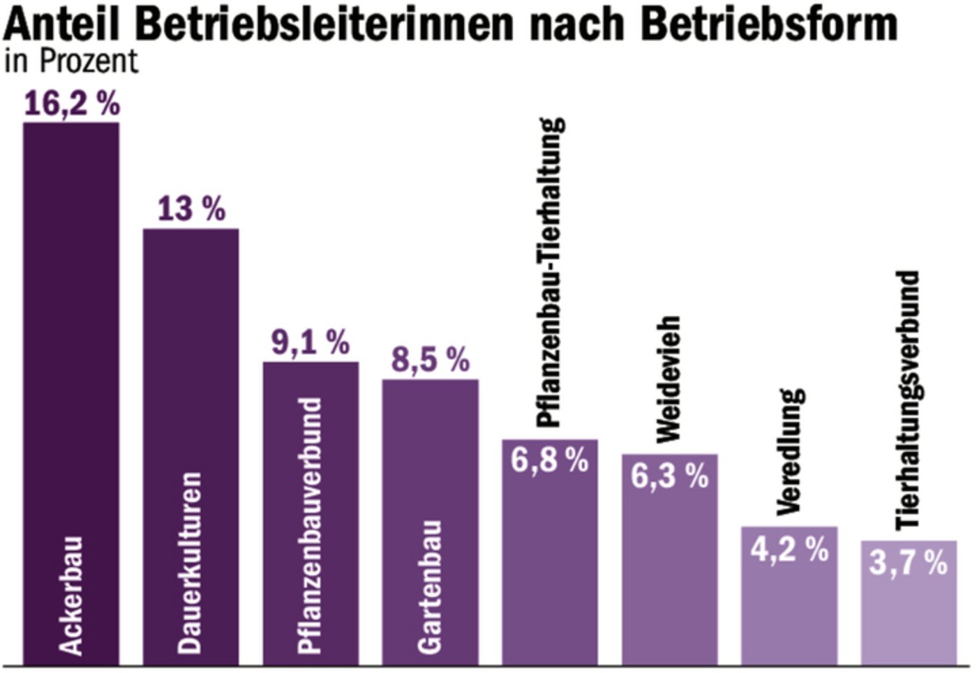 Auch die Betriebsform scheint eine Rolle zu spielen: Bei Betrieben mit Ackerbau und Dauerkulturen gibt es mehr Betriebsleiterinnen.