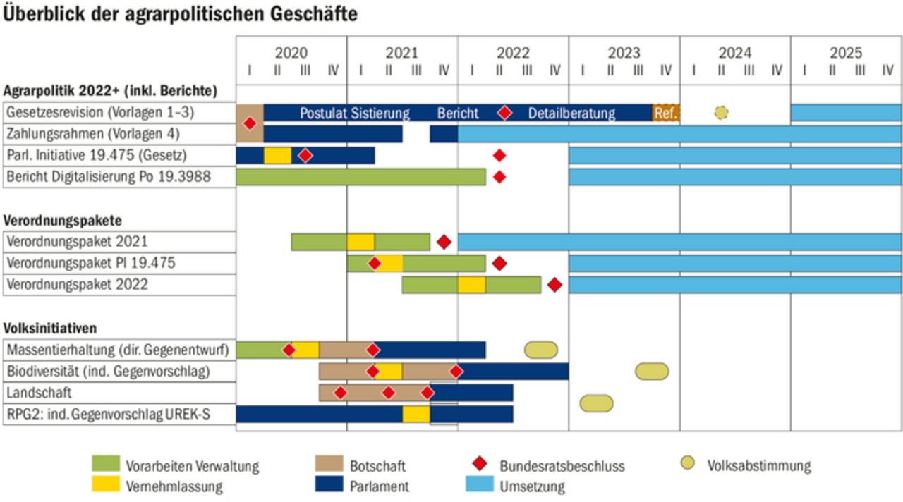 Parallele Entwicklungen auf diversen Ebenen: Während beim Paket AP 22+ und bei den Volksinitiativen auf eher grosser Flughöhe diskutiert wird, geht es vor allem beim anstehenden Verordnungspaket zur Parlamentarischen Initiative (PI) ums Eingemachte. 