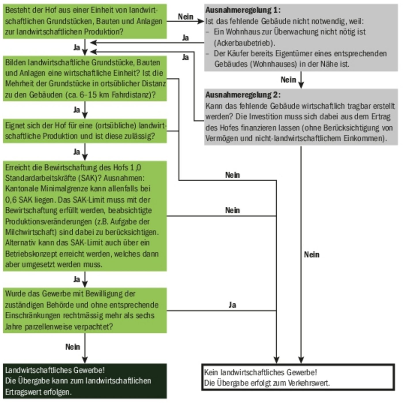 Ob ein landwirtschaftliches Gewerbe vorliegt – und damit einer der Basispunkte für eine Übergabe zum Ertragswert erfüllt ist – kann mit diesem Flussdiagramm überprüft werden. (Grafik BauZ/Quelle Agriexpert, Agridea)