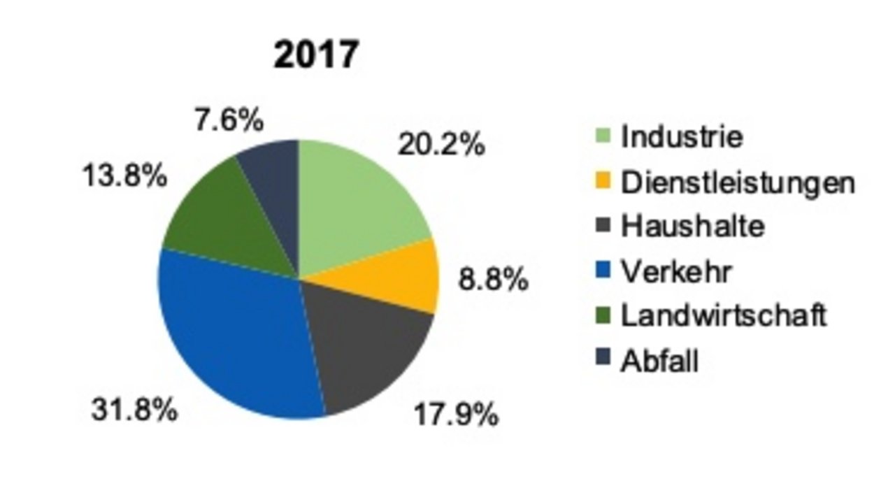 Treibhausgas-Emissionen in der Schweiz nach Sektoren im Jahr 2017. Die Landwirtschaft produzierte im über 13% der Treibhausgase. Am meisten Treibhausgase stiessen aber der Verkehr und der Industriesektor aus. (Bild Bafu)