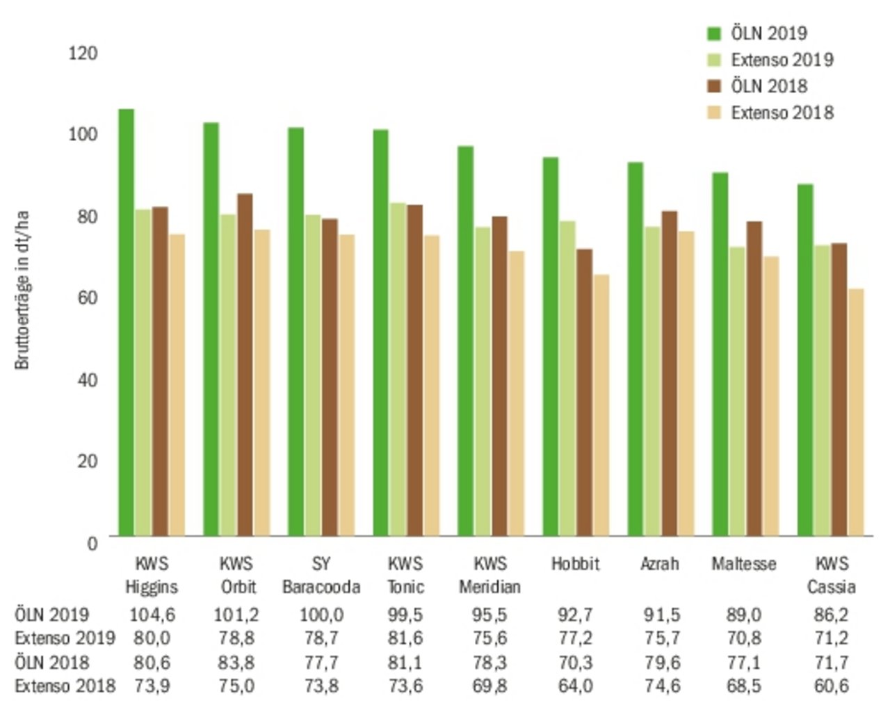 Bruttoertrag der getesteten Sorten (ÖLN und Extenso) im Jahr 2018 und 2019. (Quelle Swiss Granum)