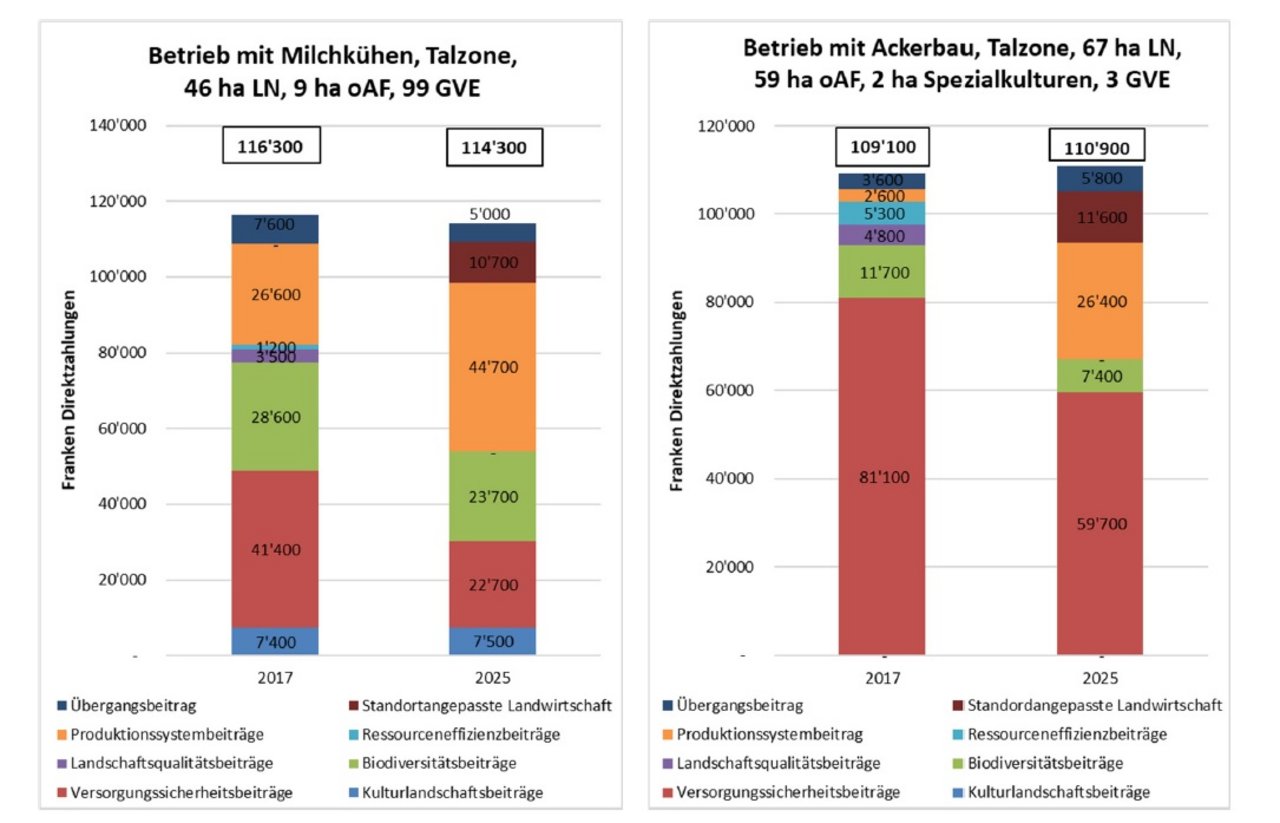 Zwei ÖLN-Talbetriebe im Vergleich: Der Milchbetrieb hat im Bereich Produktionssystembeiträge weniger Potenzial, als der Ackerbaubetrieb. (Grafik BLW)