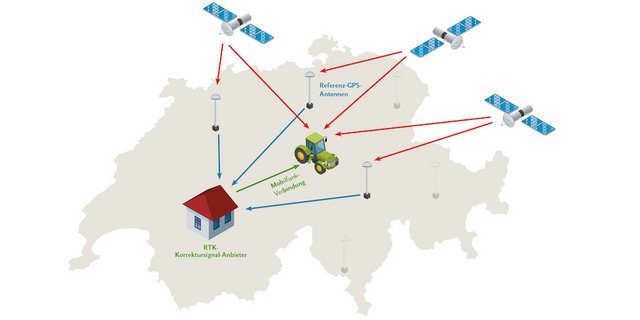 Die Satelliten-Signale verzögern sich auf dem Weg zum Traktor und die Genauigkeit liegt bei nur +/− 10 bis 15 Metern.  Referenz-GPS-Antennen sind eingemessen und erkennen die Signalverzögerung. Dies ergibt den Korrekturwert, welcher der RTK-Korrektursignal-Anbieter (RTK=Real Time Kinematik) in «Echtzeit» über die Mobilfunk-Verbindung an den Traktor sendet.