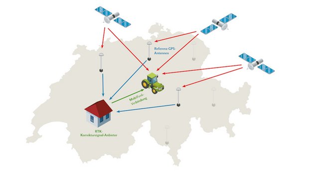 Die Satelliten-Signale verzögern sich auf dem Weg zum Traktor und die Genauigkeit liegt bei nur +/− 10 bis 15 Metern. Referenz-GPS-Antennen sind eingemessen und erkennen die Signalverzögerung. Dies ergibt den Korrekturwert, welcher der RTK-Korrektursignal-Anbieter (RTK=Real Time Kinematik) in «Echtzeit» über die Mobilfunk-Verbindung an den Traktor sendet.