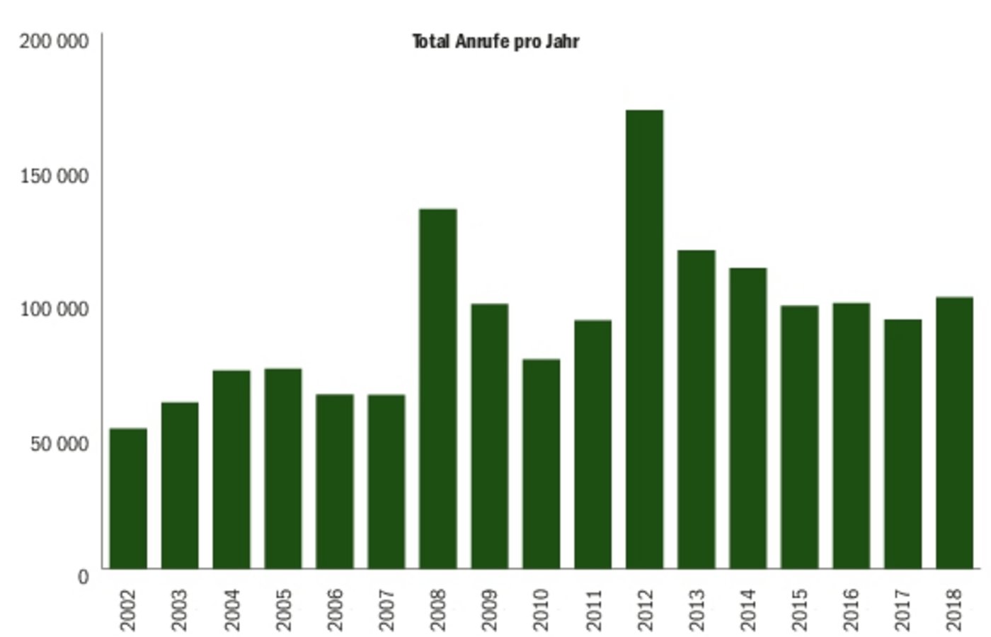 Support-Statistik der Identitas: 2008 mussten erstmals die Sömmerungstiere gemeldet werden. Dies führte zu einem erhöhten Aufkommen im Support. 2012 folgte die Einführung von Agate.(Grafik BauZ)