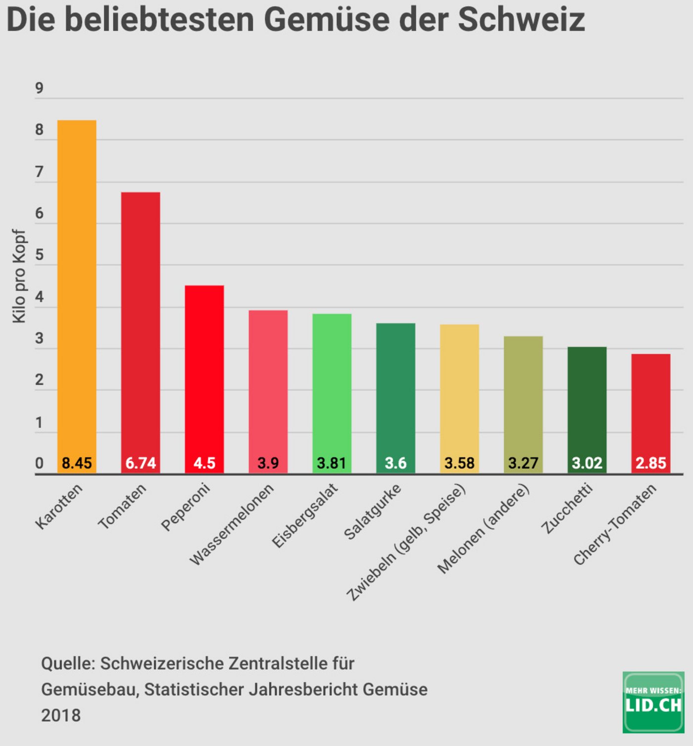 Auch Wassermelonen sind beliebt bei Herr und Frau Schweizer. (Graphik lid)