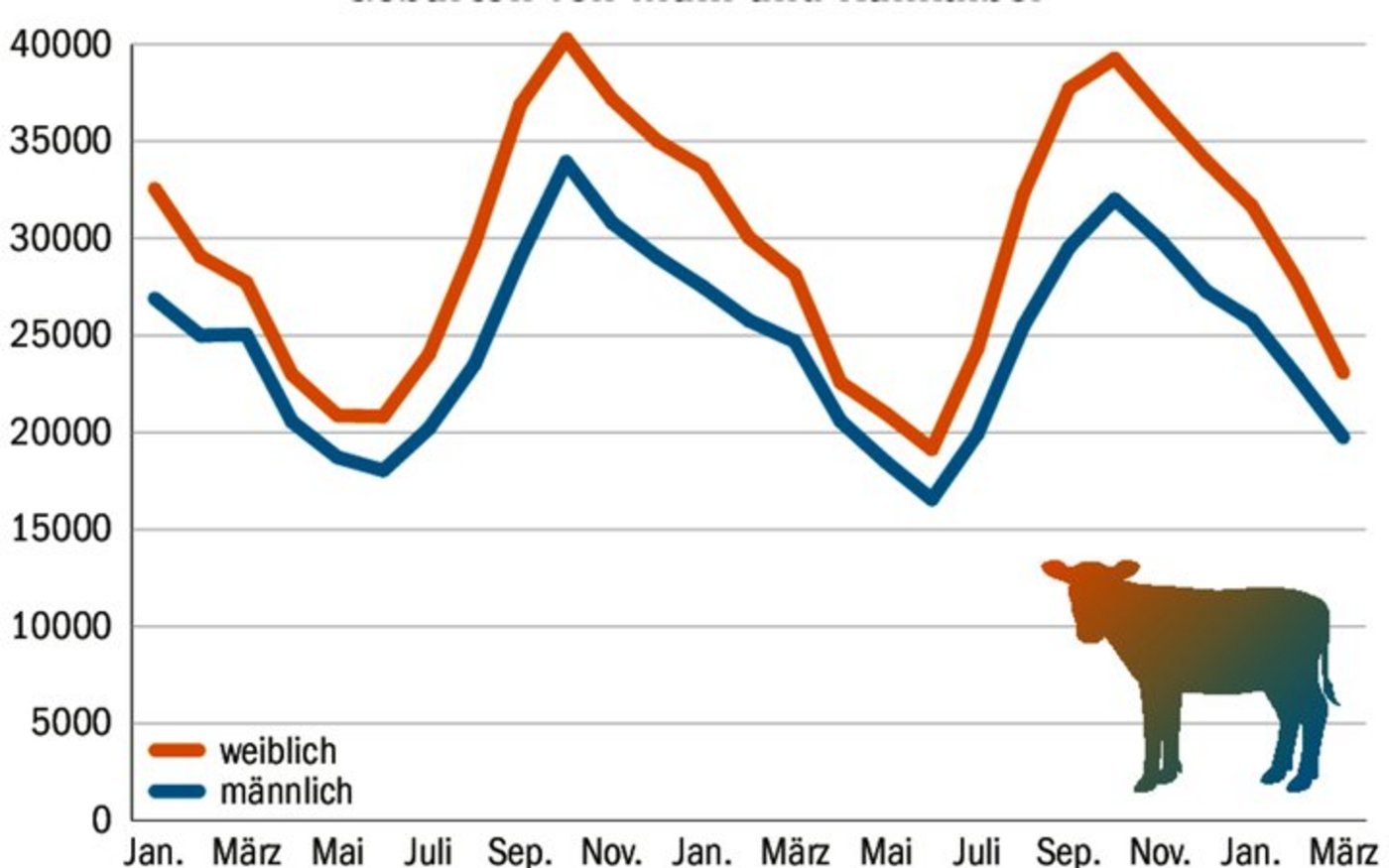 Diese Kurven müssten dringend geglättet werden. Das Überangebot im Winter führt vermehrt zu Tränkerschlachtungen.