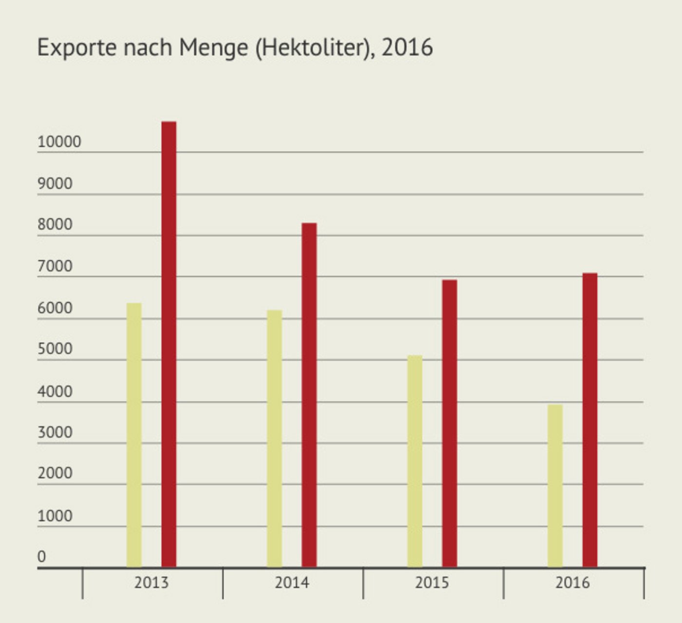 Exporte nach Menge in Hektoliter. (Grafik LID)