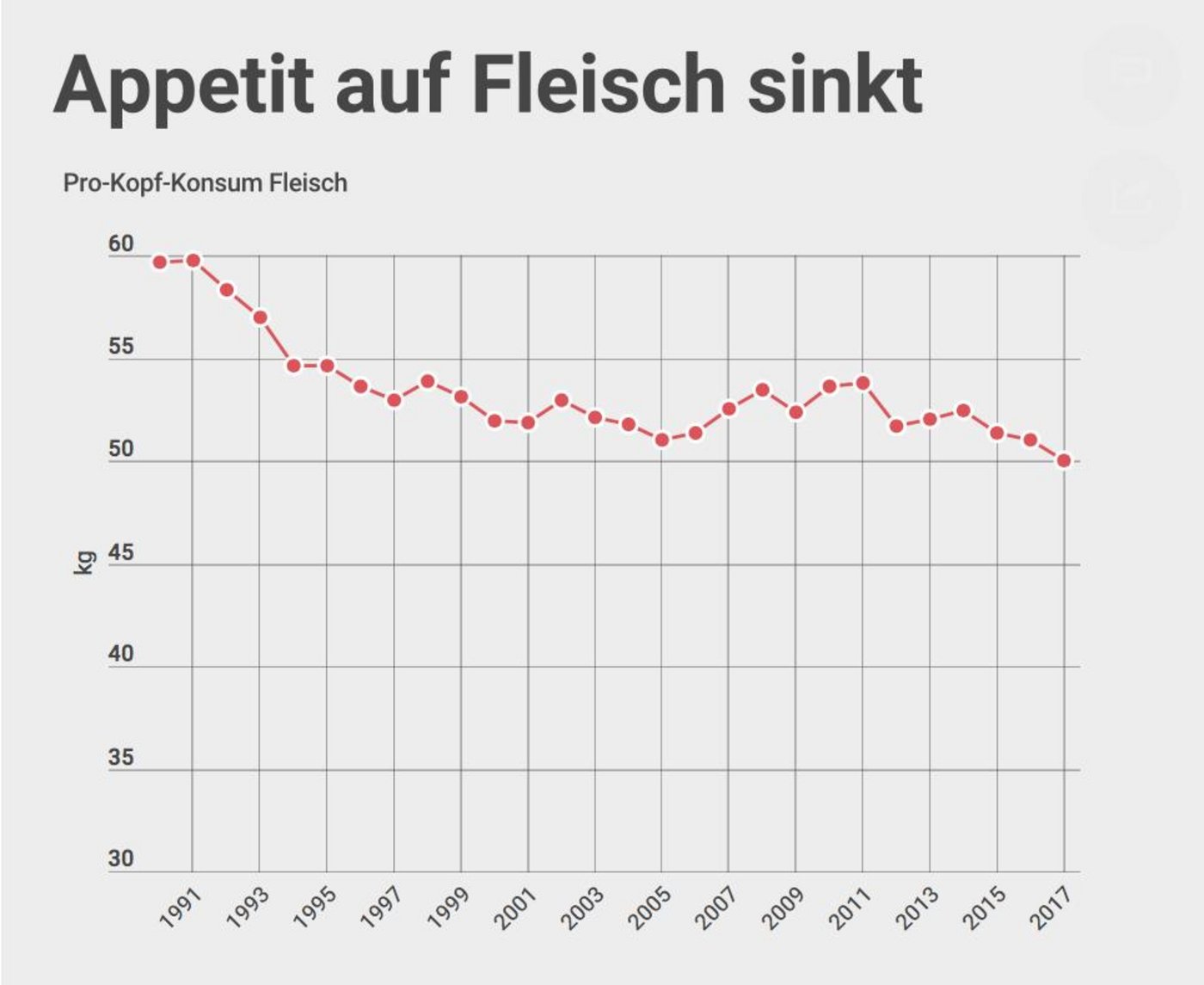 Der Pro-Kopf-Fleischkonsum hat seit 1991 um 10kg abgenommen. (Grafik Proviante/lid)
