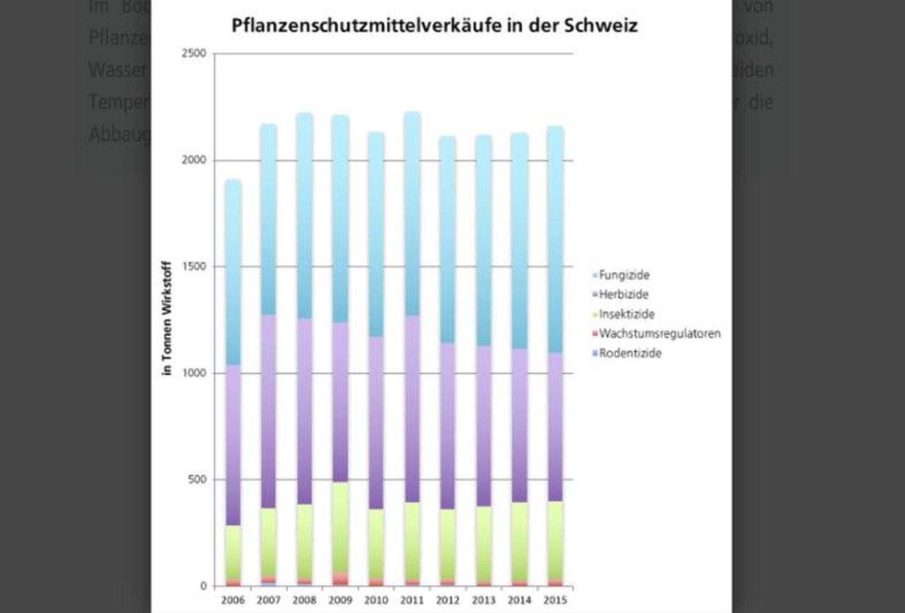 Die Pflanzenschutzmittelverkäufe in der Schweiz. (Quelle BFS/lid)