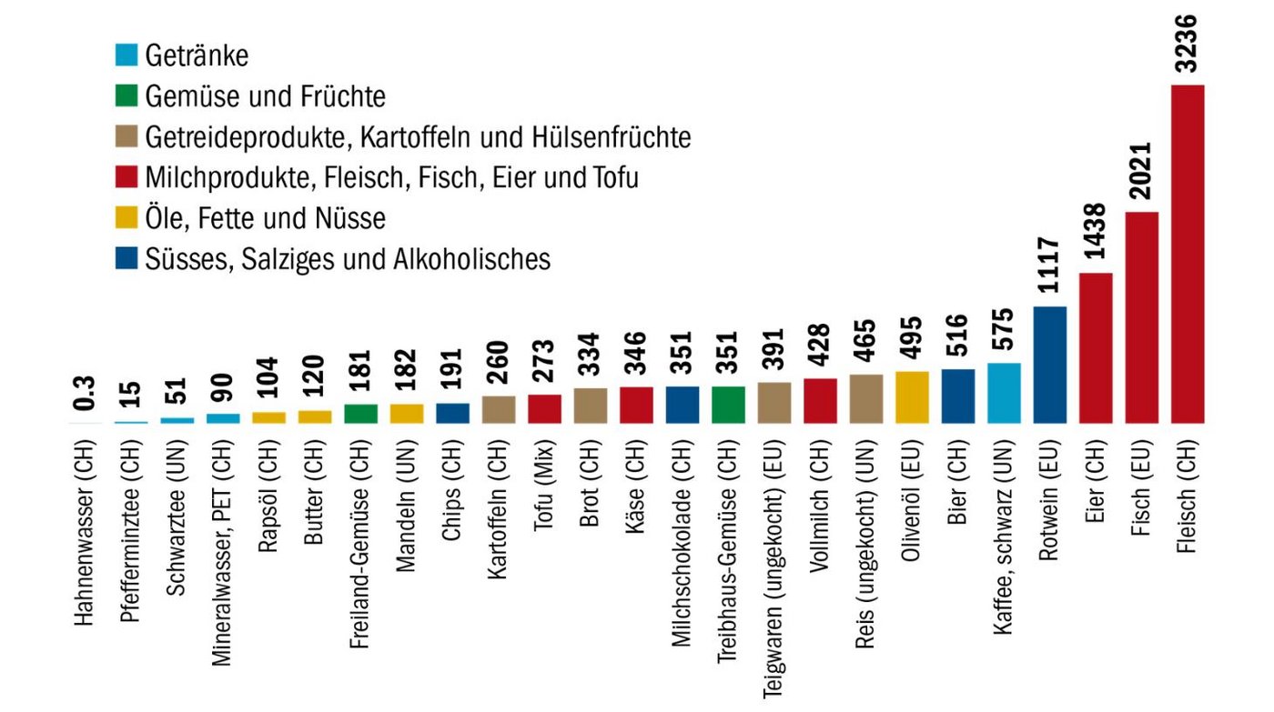 So verschieden wie die Lebensmittel sind, sind auch ihre Auswirkungen auf die Umwelt und das Klima. Ersichtlich wird dies anhand der Zahl der errechneten Umweltbelastungspunkte. (Grafik BauZ)